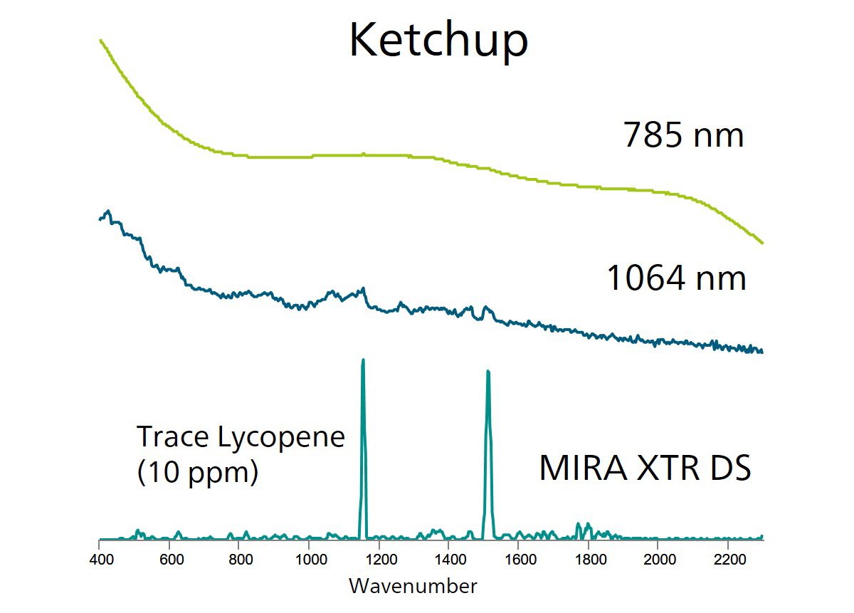 Porównanie widm Ramana dla keczupu analizowanego przy użyciu urządzeń z laserami: 1064 nm, 785 nm (MIRA DS) oraz XTR (MIRA XTR DS).